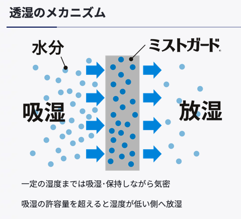 調湿気密シートの解説画像