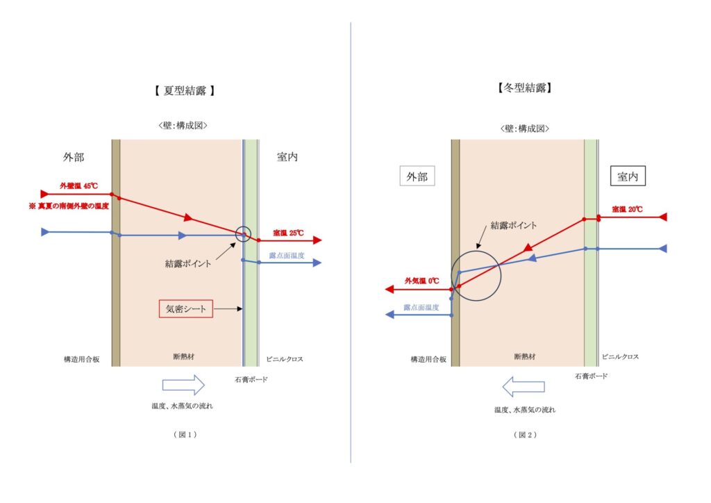 夏型結露と冬型結露の原理の説明画像