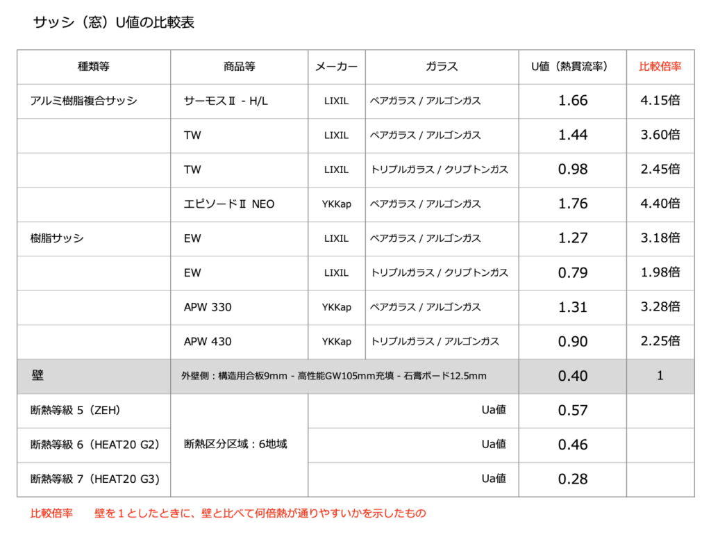 サッシ(窓)U値比較表の画像